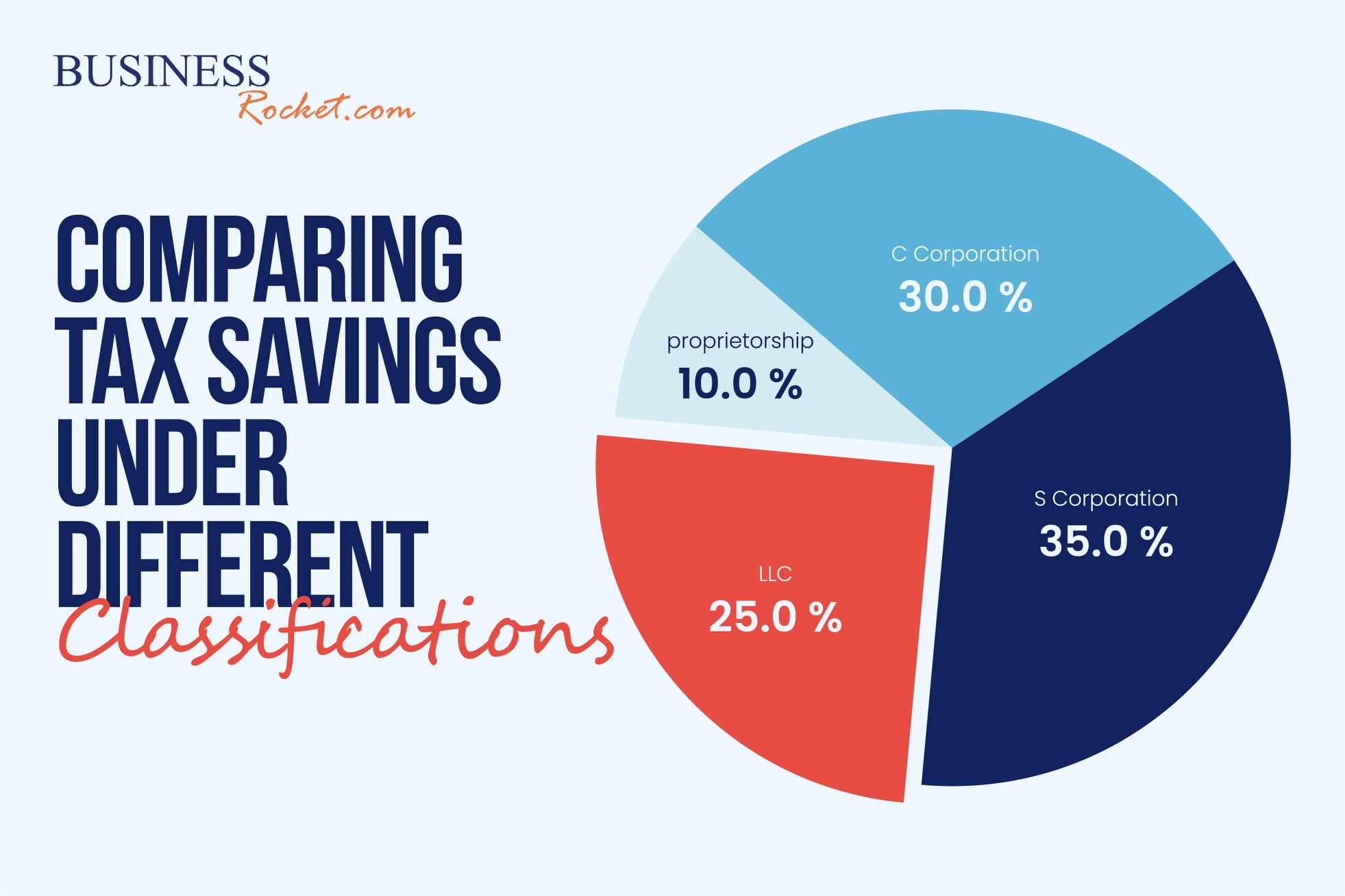 Comparing tax savings under different classifications